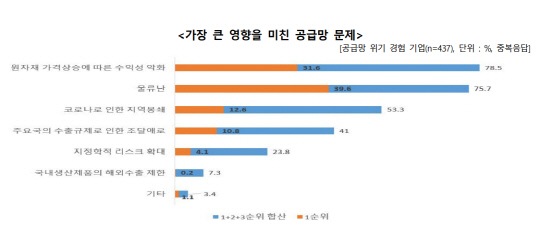 한국무역협회 제공